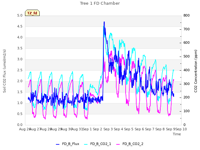 plot of Tree 1 FD Chamber