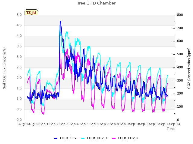 plot of Tree 1 FD Chamber