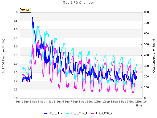 plot of Tree 1 FD Chamber