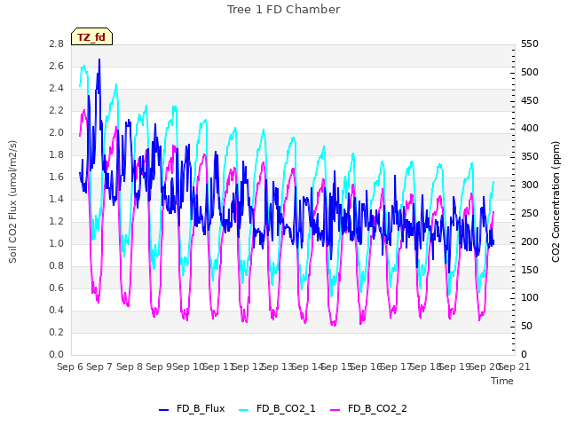 plot of Tree 1 FD Chamber