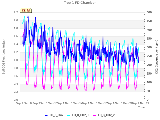 plot of Tree 1 FD Chamber