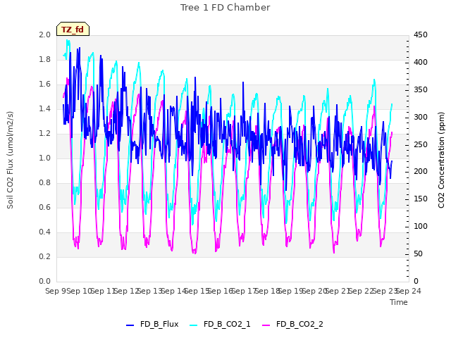 plot of Tree 1 FD Chamber