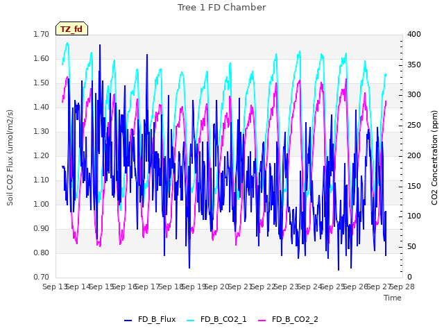 plot of Tree 1 FD Chamber