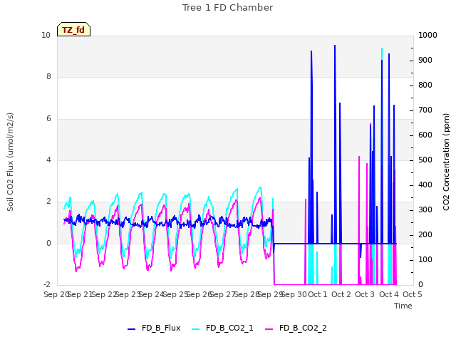 plot of Tree 1 FD Chamber