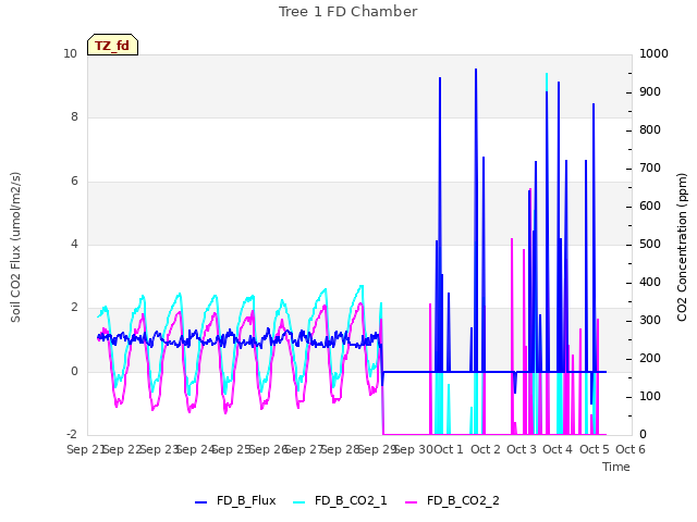 plot of Tree 1 FD Chamber