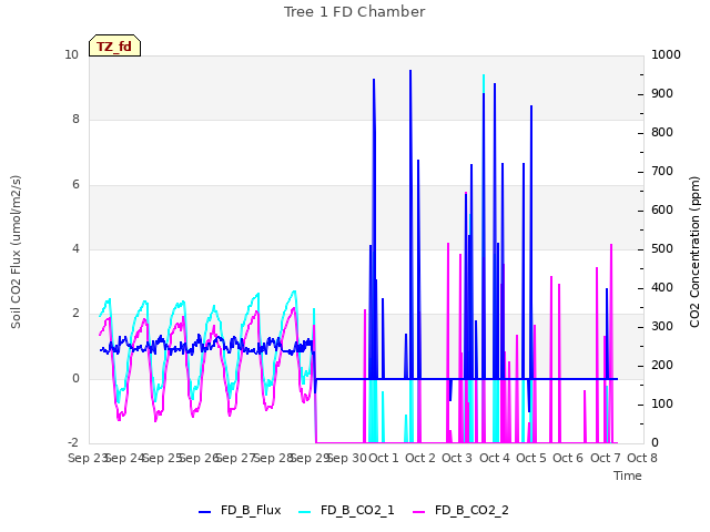 plot of Tree 1 FD Chamber