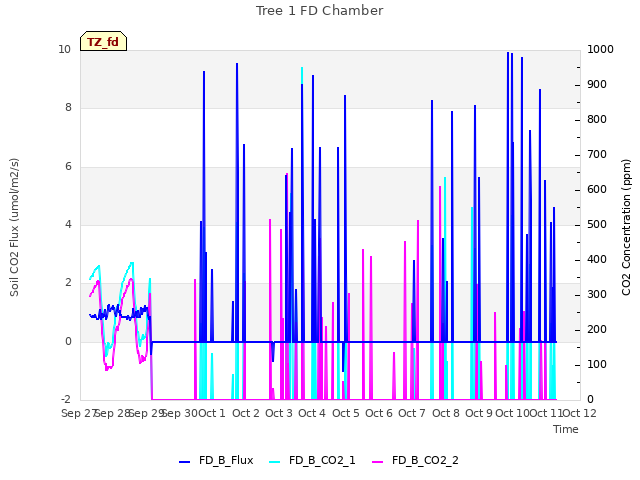 plot of Tree 1 FD Chamber