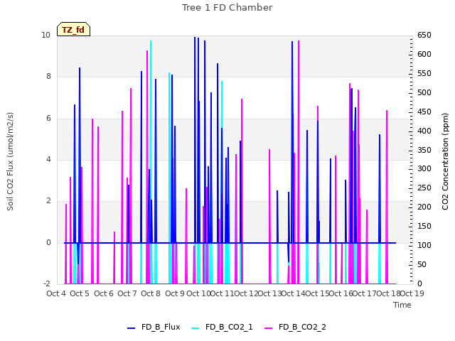 plot of Tree 1 FD Chamber