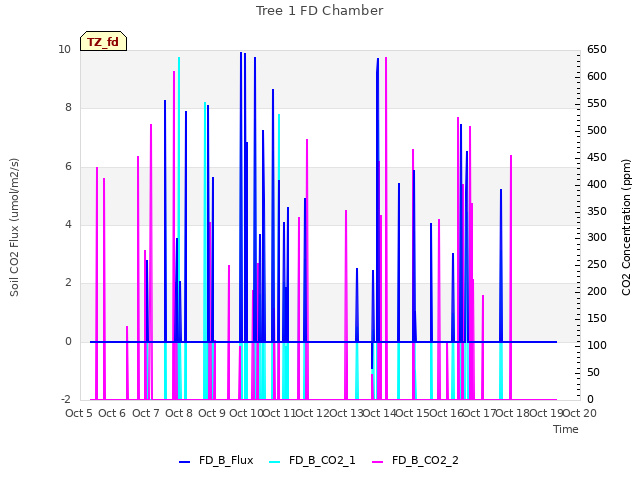 plot of Tree 1 FD Chamber