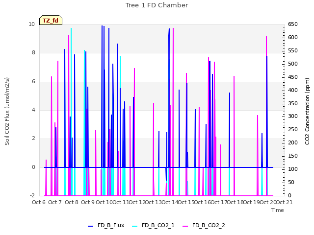 plot of Tree 1 FD Chamber