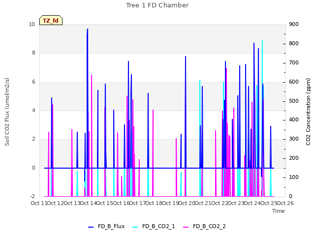 plot of Tree 1 FD Chamber