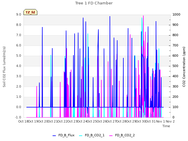 plot of Tree 1 FD Chamber