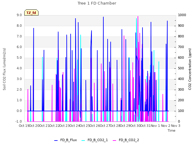 plot of Tree 1 FD Chamber