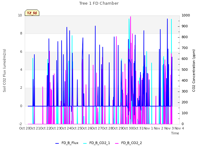 plot of Tree 1 FD Chamber