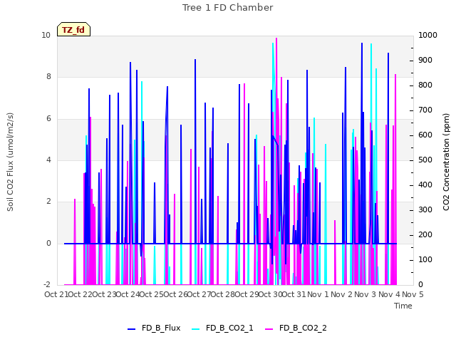 plot of Tree 1 FD Chamber