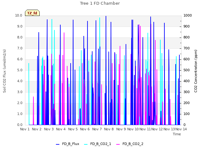 plot of Tree 1 FD Chamber