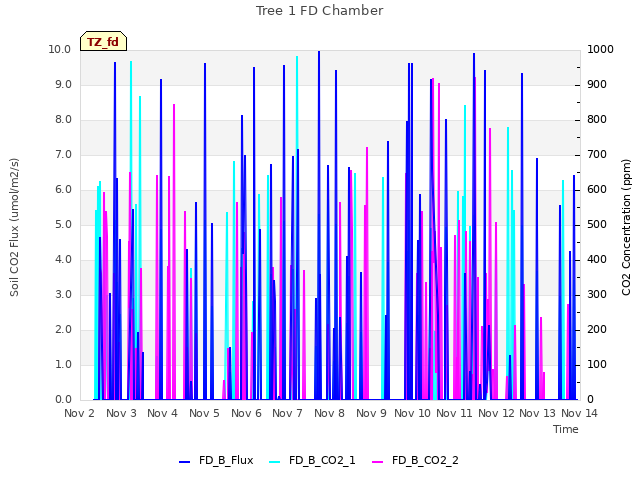 plot of Tree 1 FD Chamber