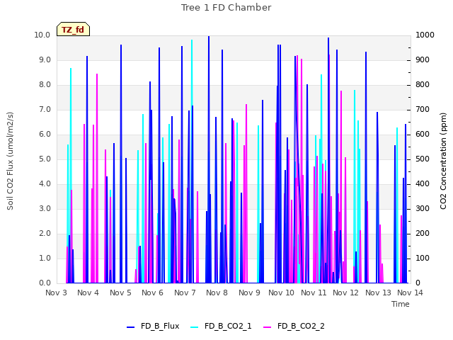 plot of Tree 1 FD Chamber