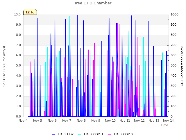 plot of Tree 1 FD Chamber