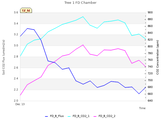 plot of Tree 1 FD Chamber