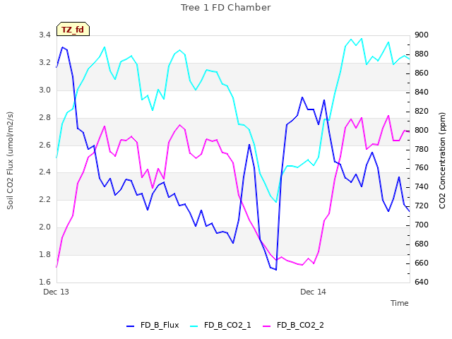 plot of Tree 1 FD Chamber