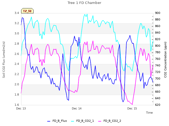 plot of Tree 1 FD Chamber