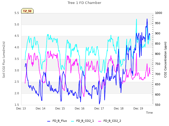 plot of Tree 1 FD Chamber