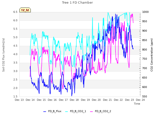 plot of Tree 1 FD Chamber