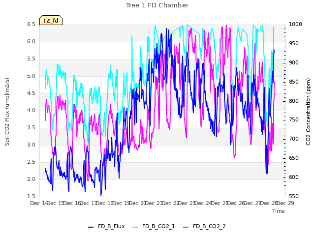 plot of Tree 1 FD Chamber