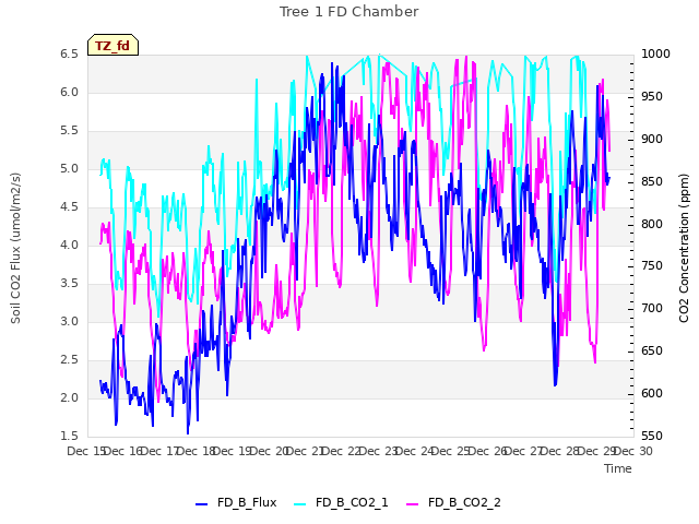 plot of Tree 1 FD Chamber