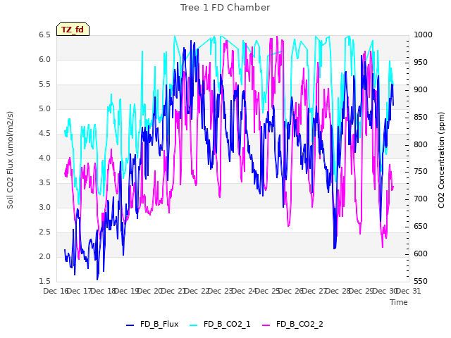 plot of Tree 1 FD Chamber