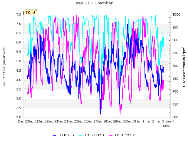 plot of Tree 1 FD Chamber