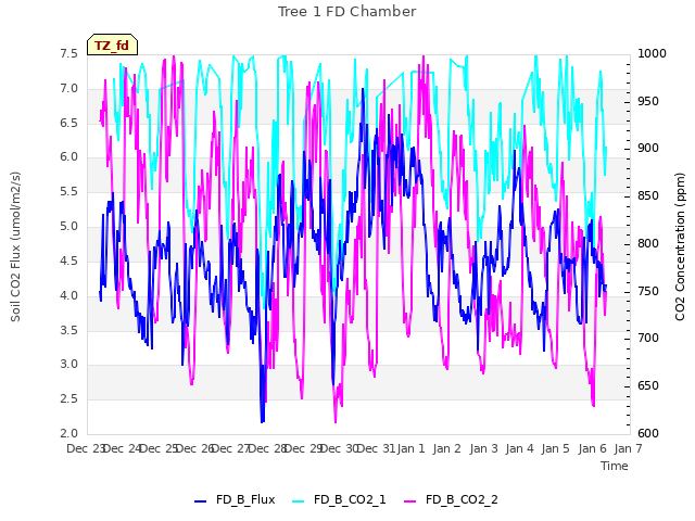 plot of Tree 1 FD Chamber