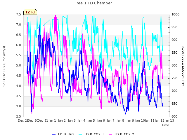 plot of Tree 1 FD Chamber