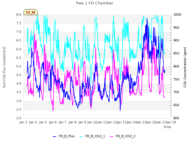 plot of Tree 1 FD Chamber