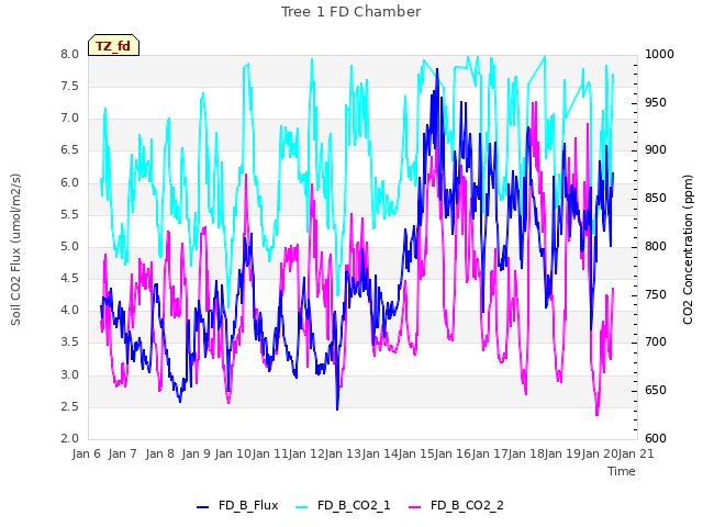 plot of Tree 1 FD Chamber