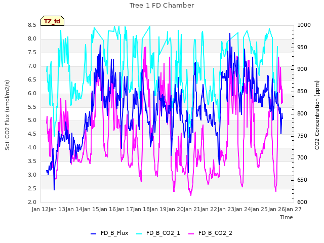 plot of Tree 1 FD Chamber