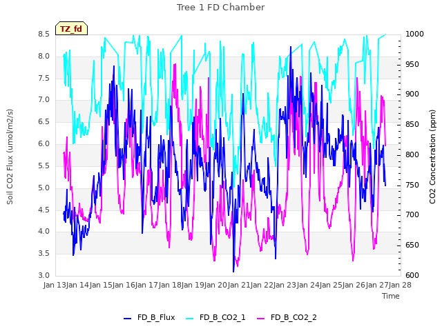 plot of Tree 1 FD Chamber