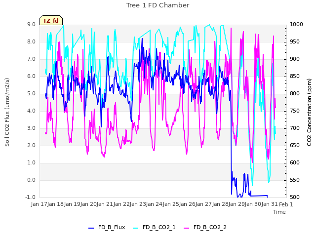 plot of Tree 1 FD Chamber