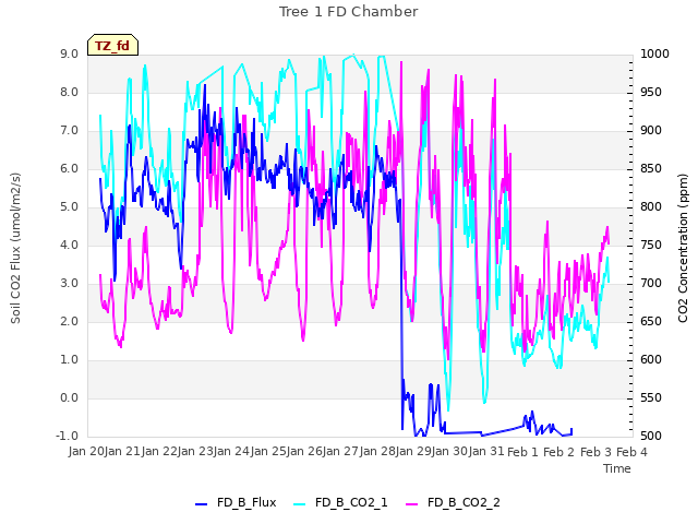 plot of Tree 1 FD Chamber