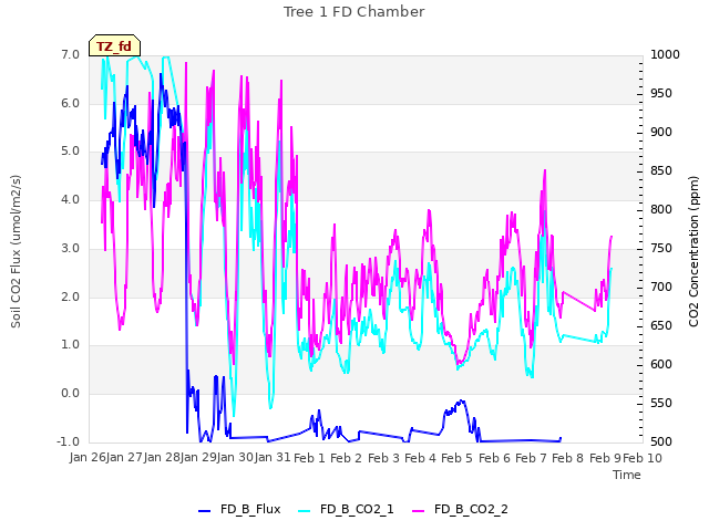 plot of Tree 1 FD Chamber