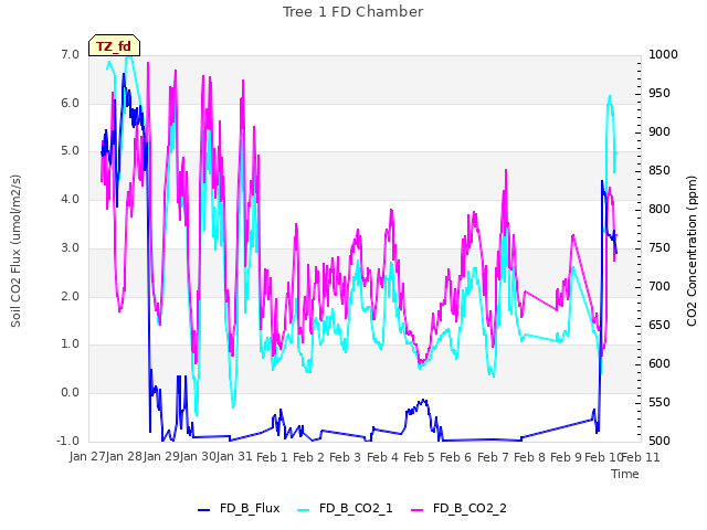 plot of Tree 1 FD Chamber