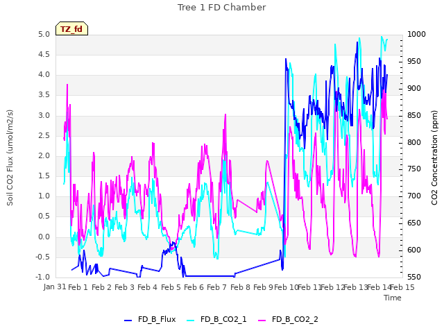 plot of Tree 1 FD Chamber