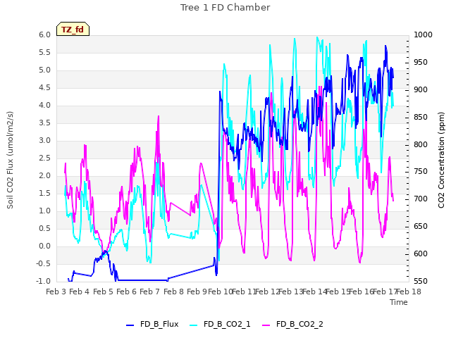 plot of Tree 1 FD Chamber