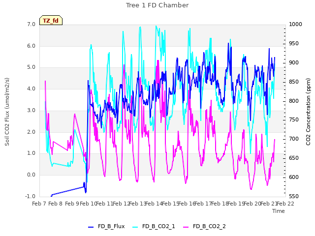 plot of Tree 1 FD Chamber