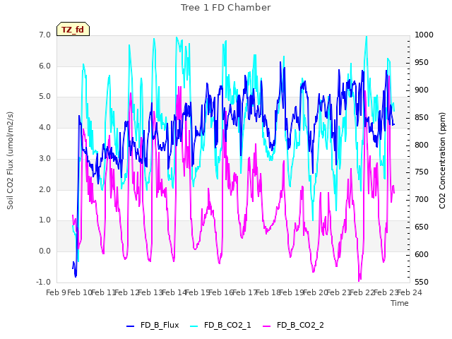 plot of Tree 1 FD Chamber