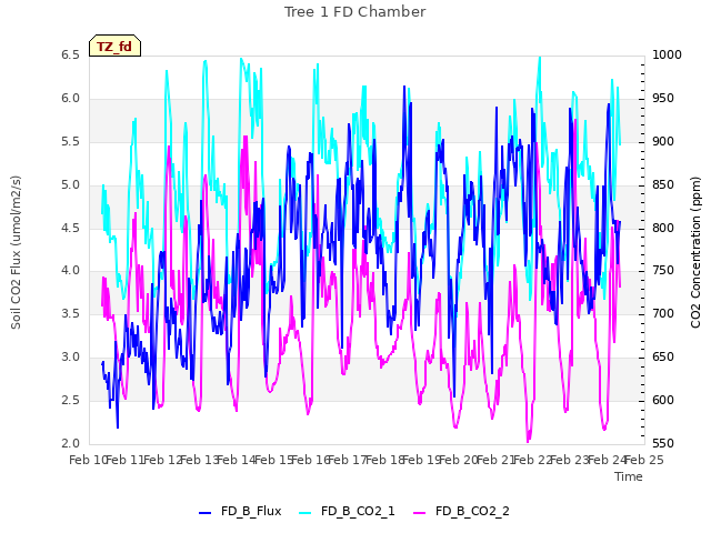 plot of Tree 1 FD Chamber