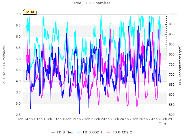 plot of Tree 1 FD Chamber