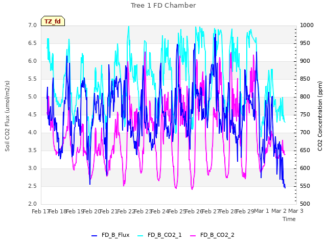 plot of Tree 1 FD Chamber