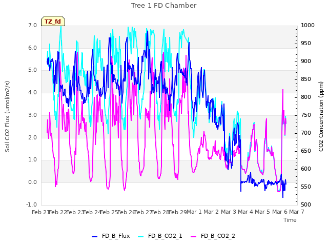 plot of Tree 1 FD Chamber